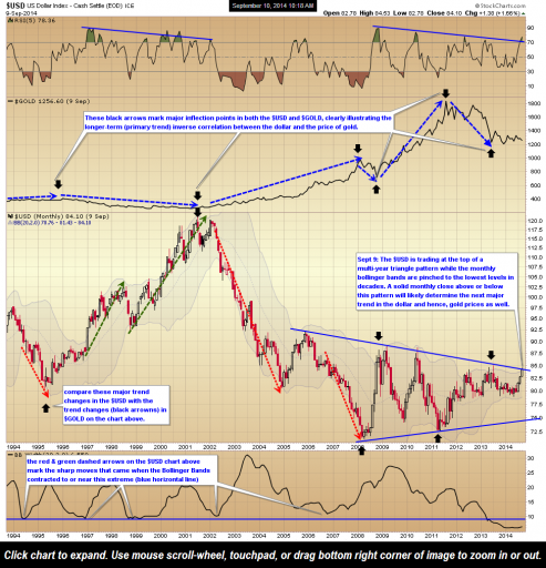 $USD 20 year monthly chart Sept 10th