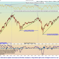 $OEX 20-yr weekly bull & bear markets