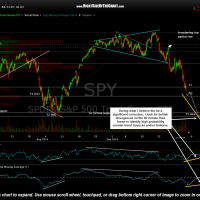 SPY 60 minute Oct 2