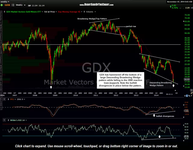 GDX weekly Nov 7th