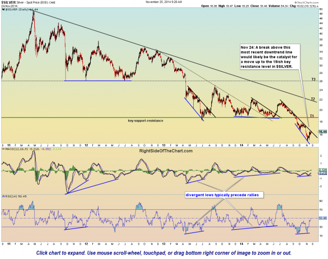 $SILVER daily Nov 25th
