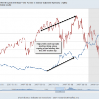2007 Credit Spreads vs. SPX