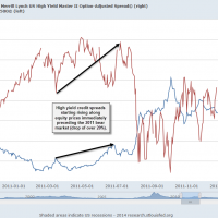 2011 Credit Spread vs. SPX