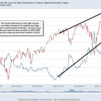 2014 Credit Spreads vs. SPX