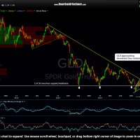 GLD 2-day Jan 12th