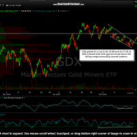 GDX 60 minute Feb 20th
