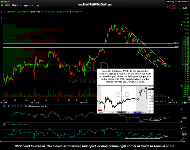 GLD 60 min pre-market Feb 25th