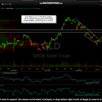 GLD 60 minute Feb 20th