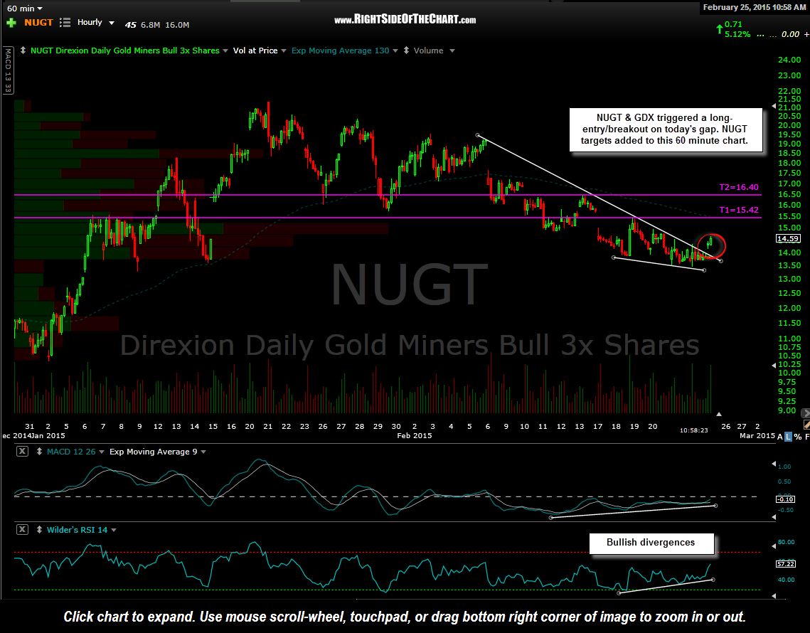 GDX & NUGT Updated Price Targets Right Side Of The Chart