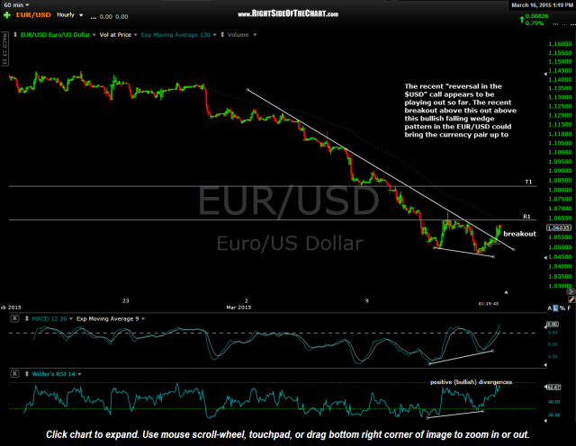 EUR-USD 60 minute March 16th
