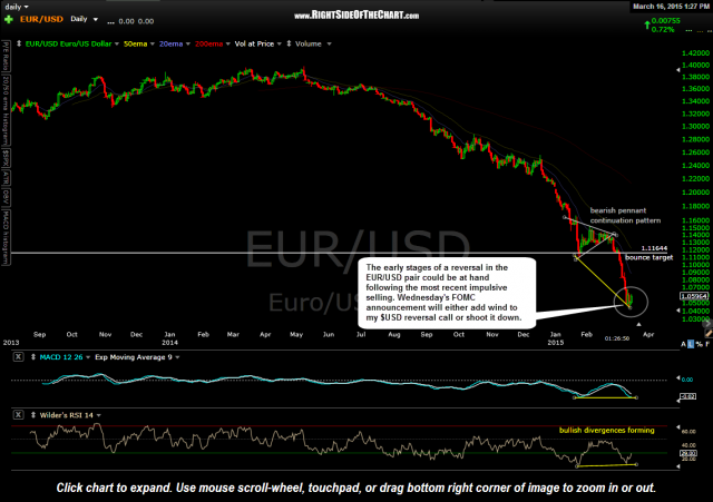 EUR-USD daily March 16th
