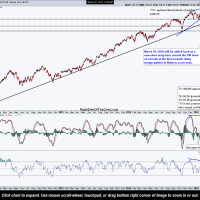 QQQ daily March 25th
