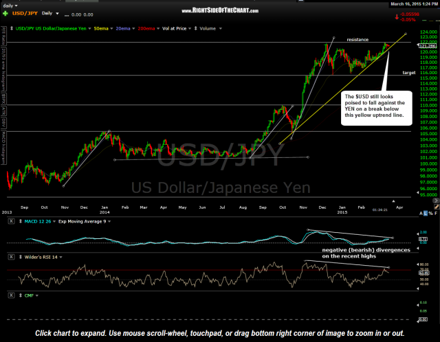 USD-JPY daily March 16th