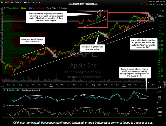 AAPL daily April 28th