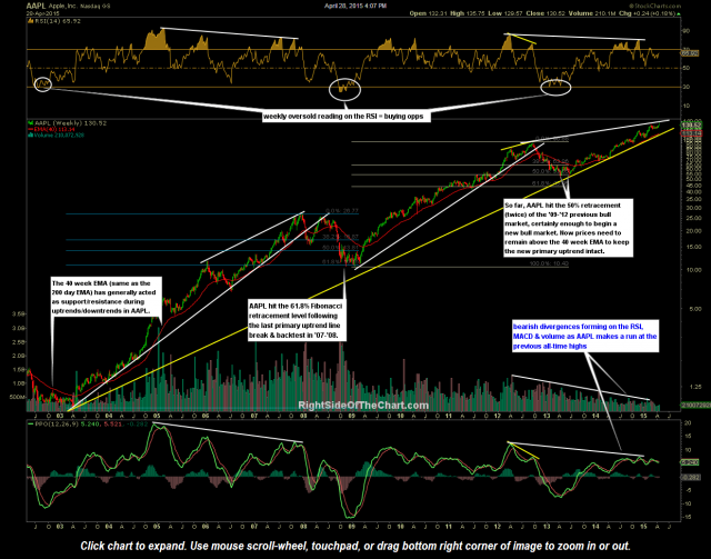 AAPL weekly April 28th