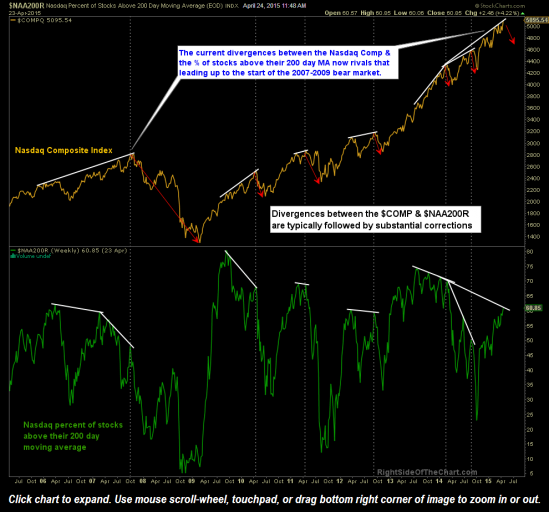 $COMP stocks above 200 dma