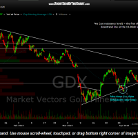 GDX 60 minute April 10th