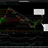 GLD 60 minute April 6th