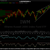 IWM daily April 17th
