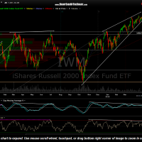 IWM daily April 29th