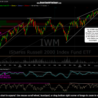 IWM daily April 30th