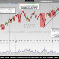 IWM low volume sell signals April 27th