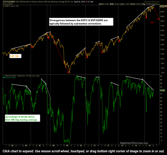 $SPX Stocks Above 200 dma