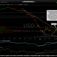 USO daily April 16th