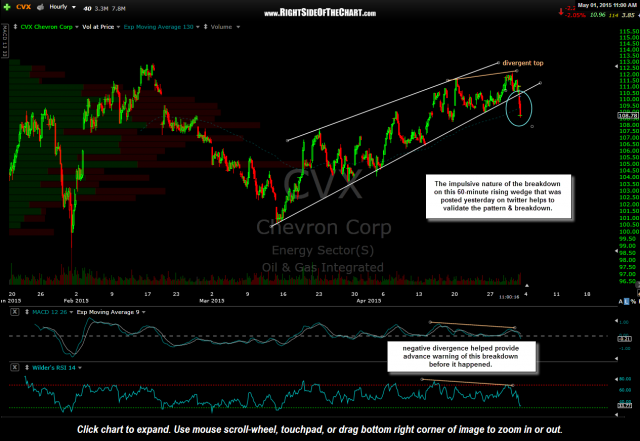 CVX 60 minute May 1st