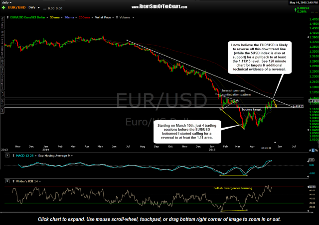 Correction in Euro, Bounce in US Dollar