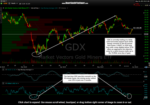 GDX at support