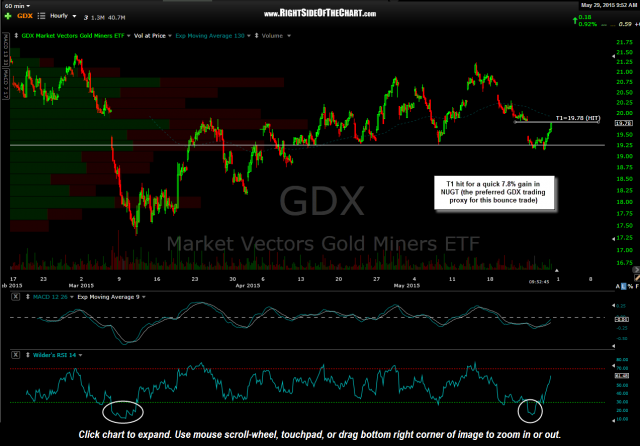 GDX 60 minute May 29th
