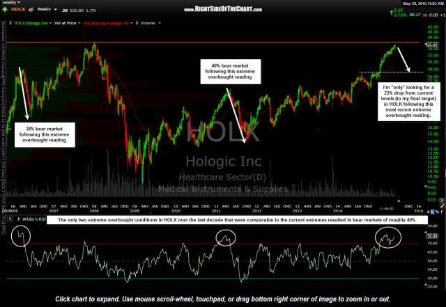 HOLX weekly May 29th