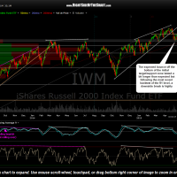 IWM chart May 12th
