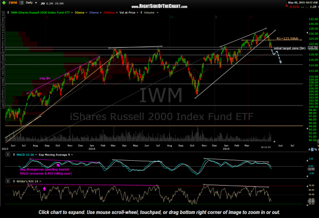 IWM daily May 6th
