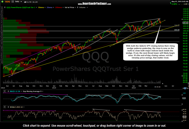 QQQ daily May 7th