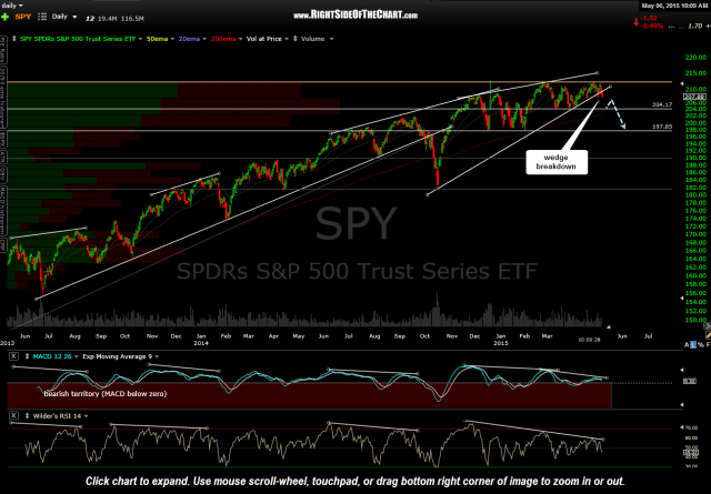 SPY daily May 6th