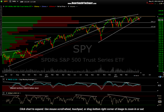 SPY daily May 7th