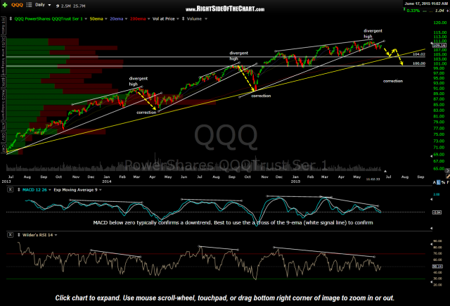 QQQ daily June 17th