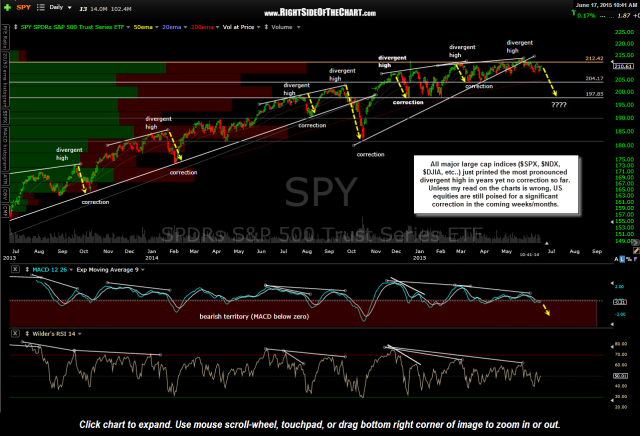 SPY daily June 17th