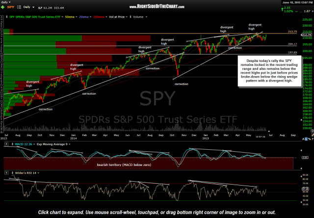 SPY daily June 18th
