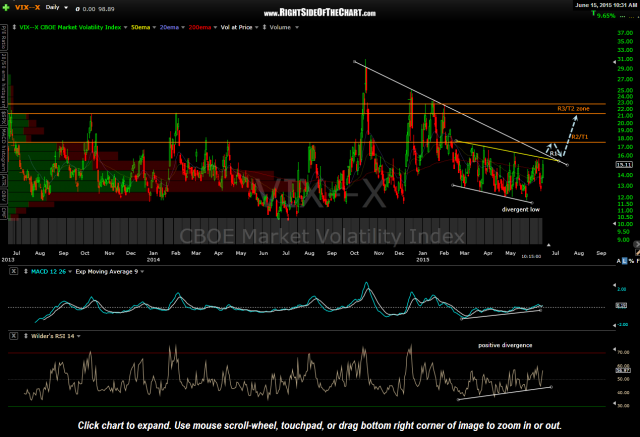 $VIX $VXN Volatility Index Targets Right Side Of The Chart