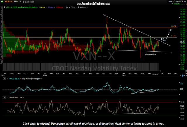 $VXN daily June 15th