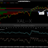 $XAL daily June 8th