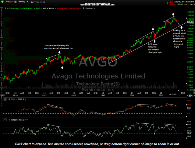 AVGO weekly July 8th