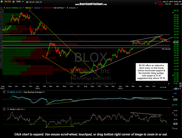 BLOX daily July 27th