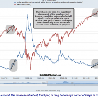 High Yield Spreads July 21, 2015