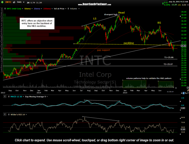 INTC daily July 29th