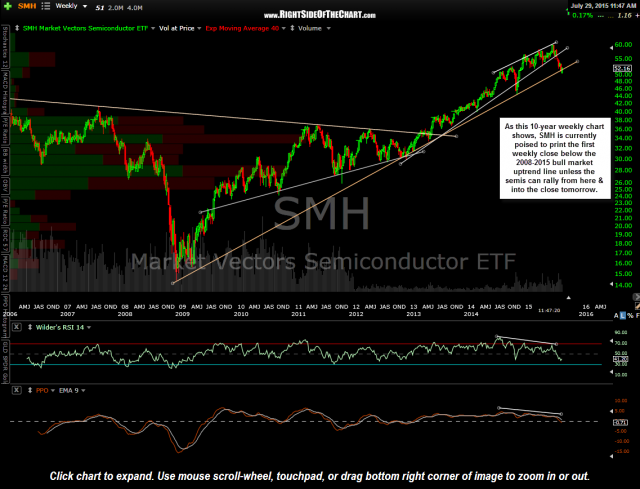 SMH weekly July 29th