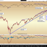 $SPX weekly July 21, 2015